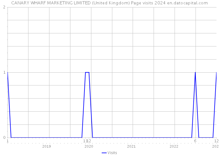 CANARY WHARF MARKETING LIMITED (United Kingdom) Page visits 2024 