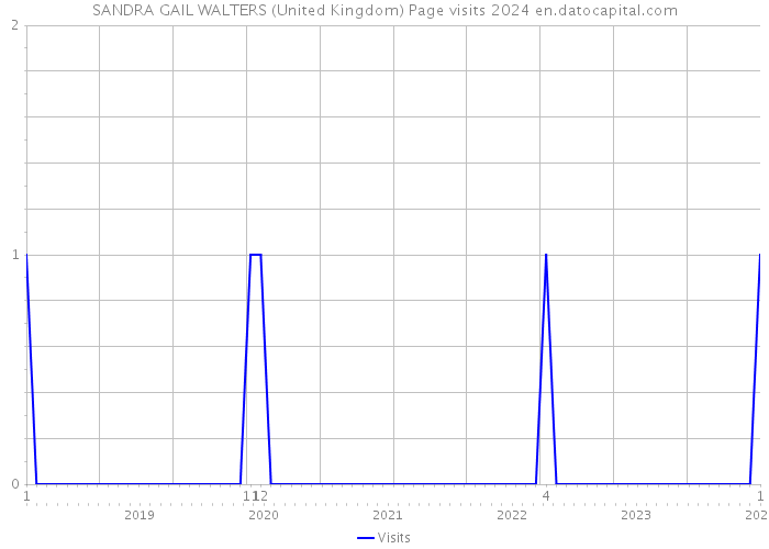 SANDRA GAIL WALTERS (United Kingdom) Page visits 2024 