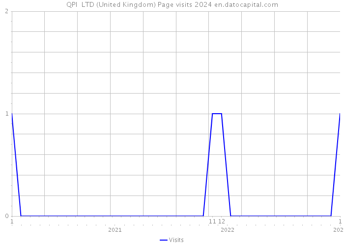 QPI LTD (United Kingdom) Page visits 2024 