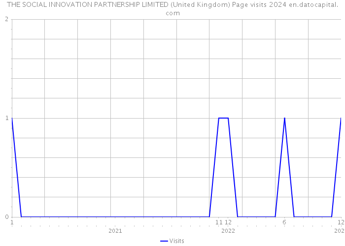 THE SOCIAL INNOVATION PARTNERSHIP LIMITED (United Kingdom) Page visits 2024 