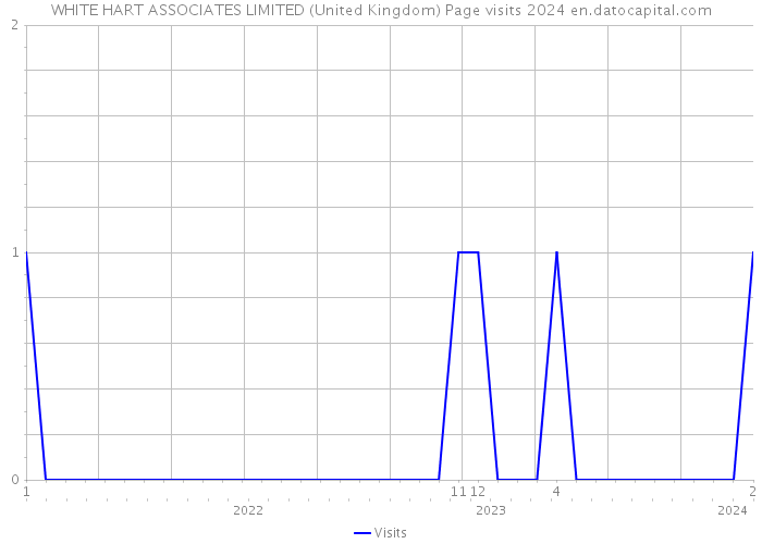 WHITE HART ASSOCIATES LIMITED (United Kingdom) Page visits 2024 