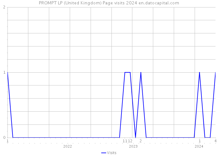 PROMPT LP (United Kingdom) Page visits 2024 