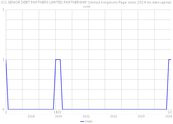 ICG SENIOR DEBT PARTNERS LIMITED PARTNERSHIP (United Kingdom) Page visits 2024 