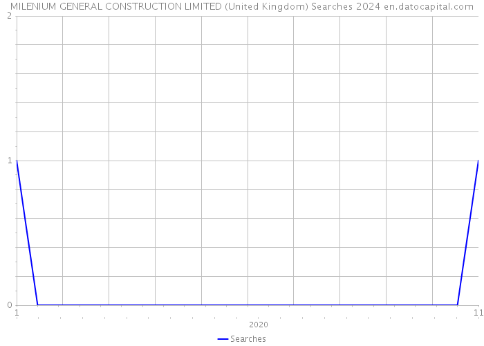 MILENIUM GENERAL CONSTRUCTION LIMITED (United Kingdom) Searches 2024 