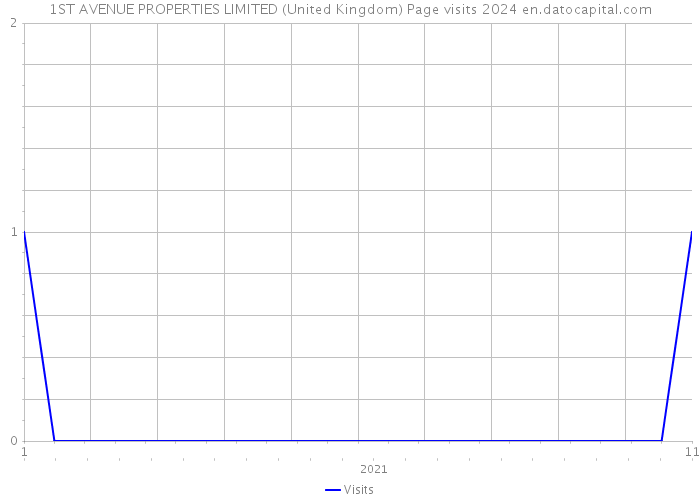 1ST AVENUE PROPERTIES LIMITED (United Kingdom) Page visits 2024 