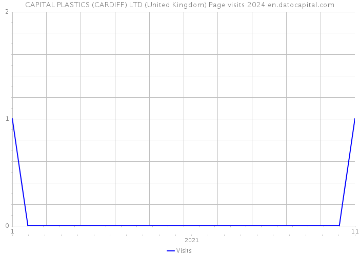 CAPITAL PLASTICS (CARDIFF) LTD (United Kingdom) Page visits 2024 