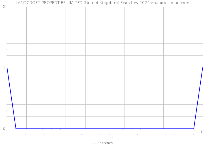 LANDCROFT PROPERTIES LIMITED (United Kingdom) Searches 2024 