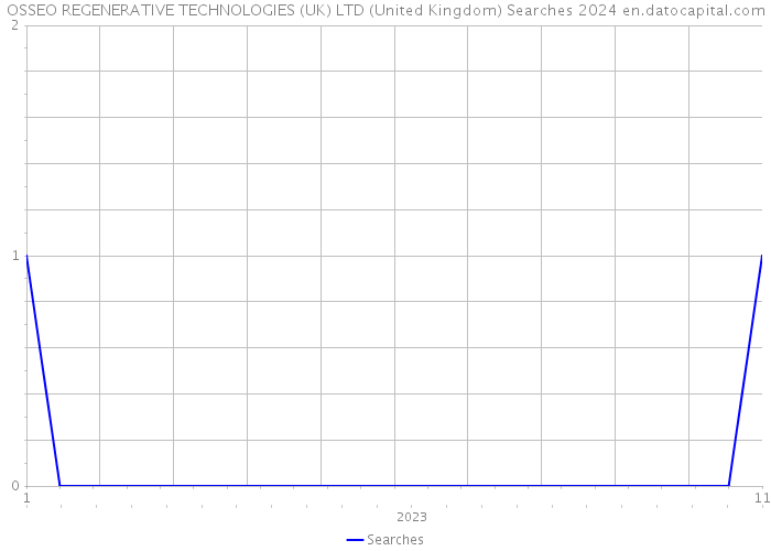 OSSEO REGENERATIVE TECHNOLOGIES (UK) LTD (United Kingdom) Searches 2024 