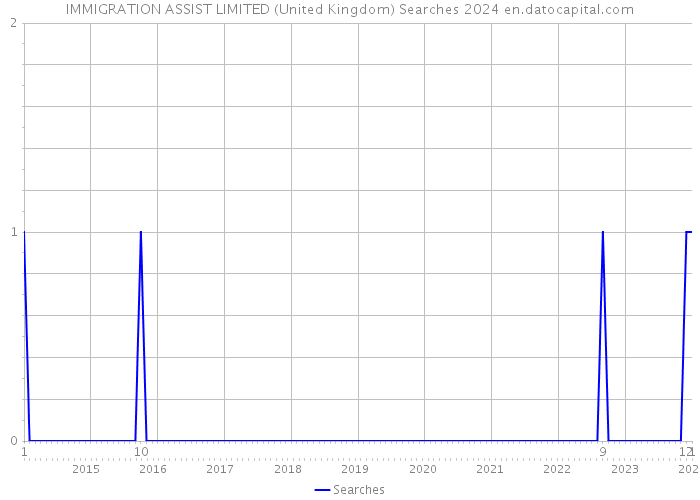 IMMIGRATION ASSIST LIMITED (United Kingdom) Searches 2024 