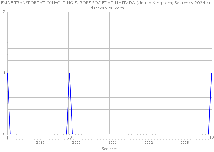 EXIDE TRANSPORTATION HOLDING EUROPE SOCIEDAD LIMITADA (United Kingdom) Searches 2024 
