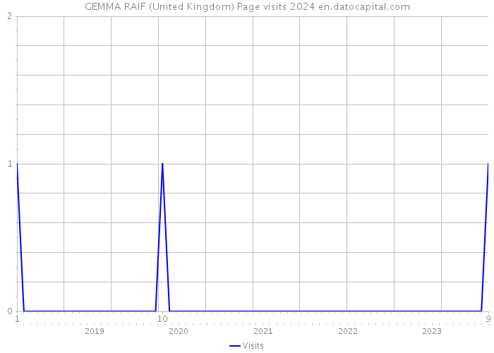 GEMMA RAIF (United Kingdom) Page visits 2024 