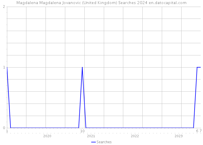 Magdalena Magdalena Jovanovic (United Kingdom) Searches 2024 