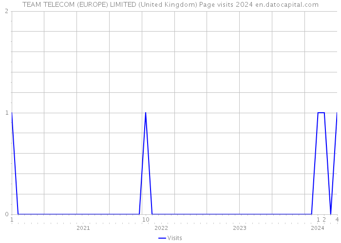 TEAM TELECOM (EUROPE) LIMITED (United Kingdom) Page visits 2024 