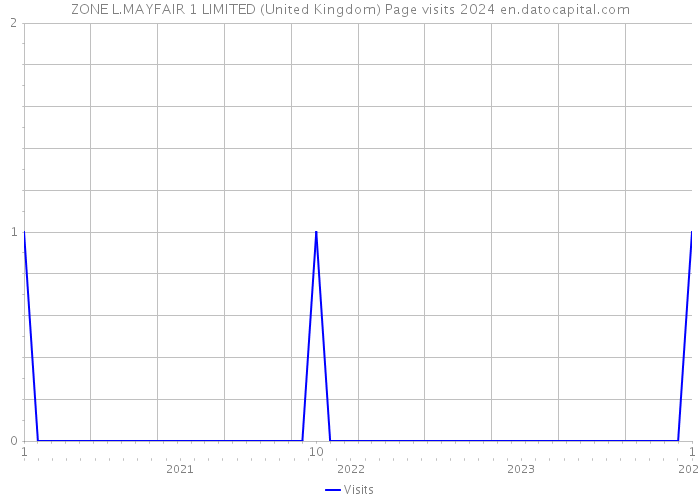 ZONE L.MAYFAIR 1 LIMITED (United Kingdom) Page visits 2024 