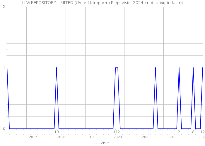 LLW REPOSITORY LIMITED (United Kingdom) Page visits 2024 