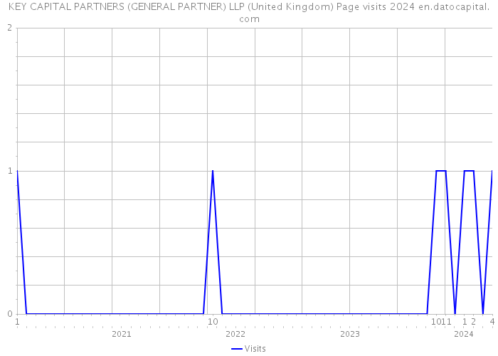 KEY CAPITAL PARTNERS (GENERAL PARTNER) LLP (United Kingdom) Page visits 2024 