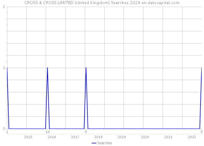 CROSS & CROSS LIMITED (United Kingdom) Searches 2024 