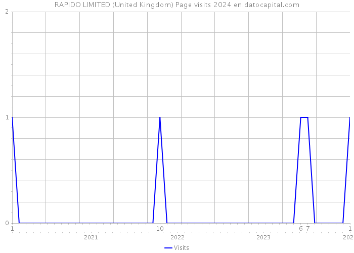RAPIDO LIMITED (United Kingdom) Page visits 2024 