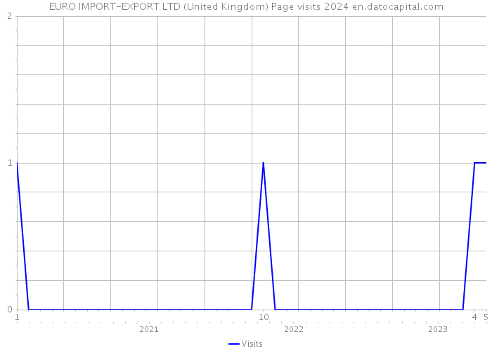 EURO IMPORT-EXPORT LTD (United Kingdom) Page visits 2024 