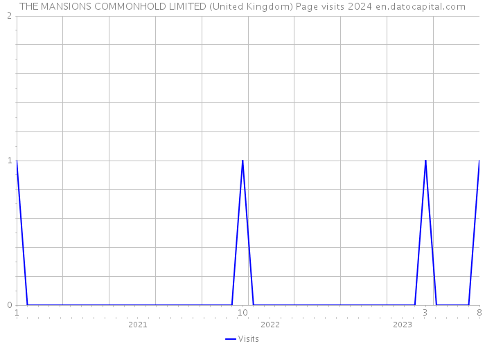 THE MANSIONS COMMONHOLD LIMITED (United Kingdom) Page visits 2024 