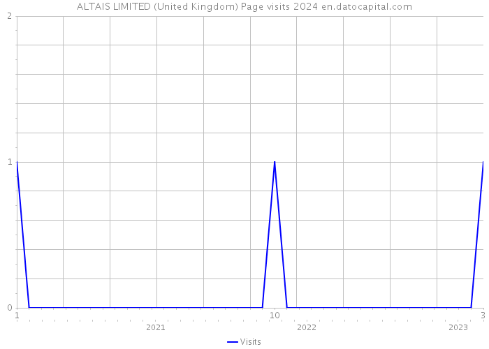 ALTAIS LIMITED (United Kingdom) Page visits 2024 