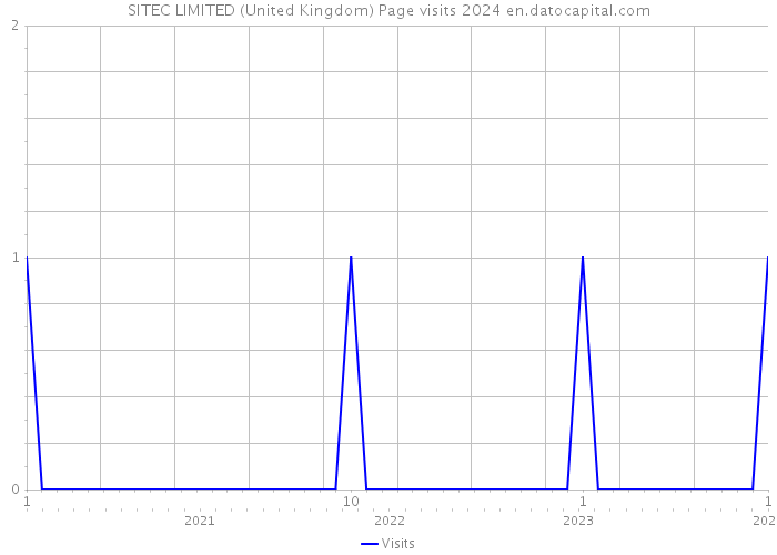 SITEC LIMITED (United Kingdom) Page visits 2024 