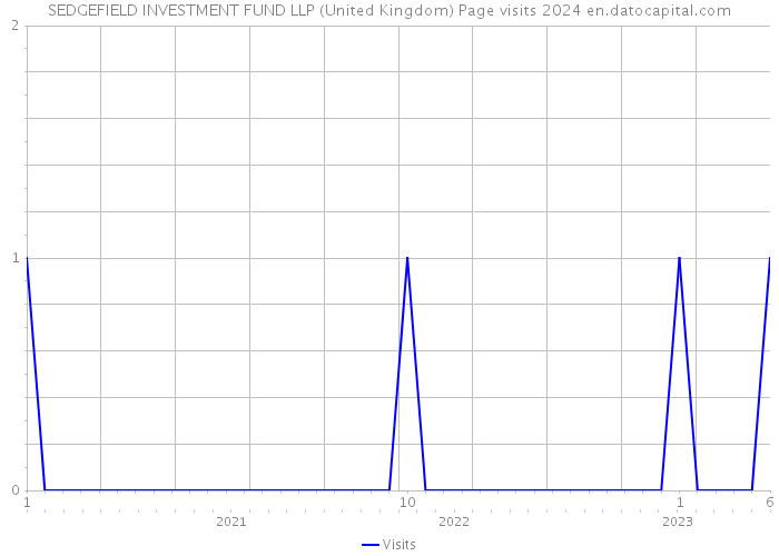 SEDGEFIELD INVESTMENT FUND LLP (United Kingdom) Page visits 2024 