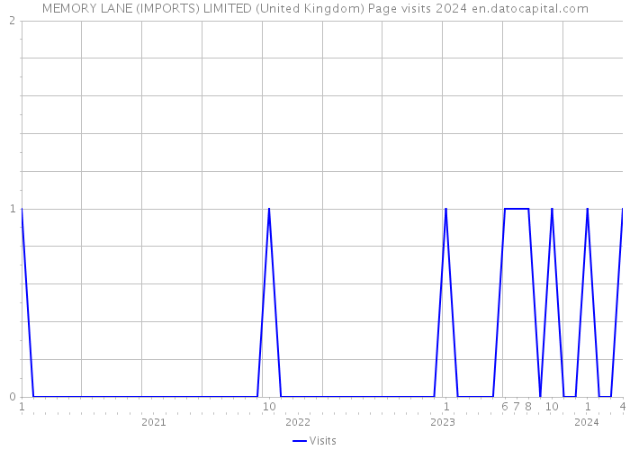 MEMORY LANE (IMPORTS) LIMITED (United Kingdom) Page visits 2024 