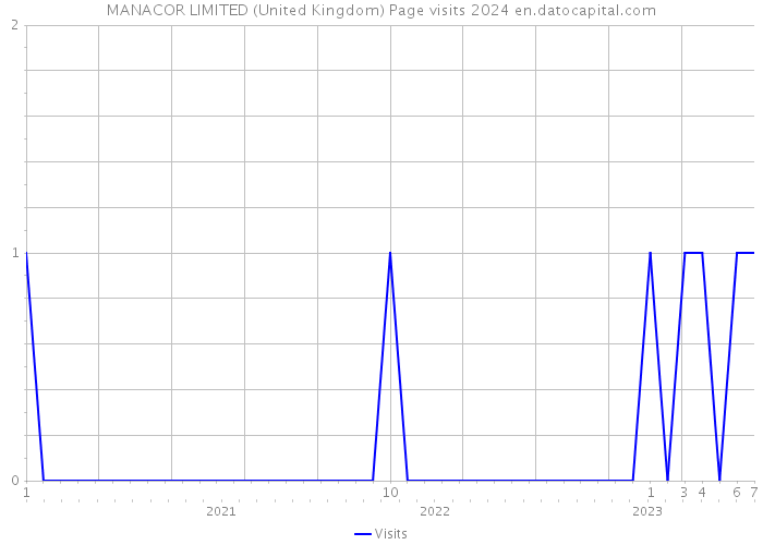 MANACOR LIMITED (United Kingdom) Page visits 2024 