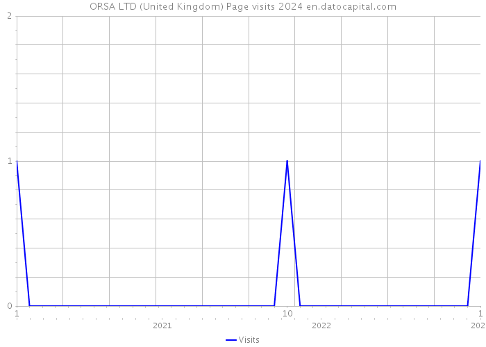 ORSA LTD (United Kingdom) Page visits 2024 