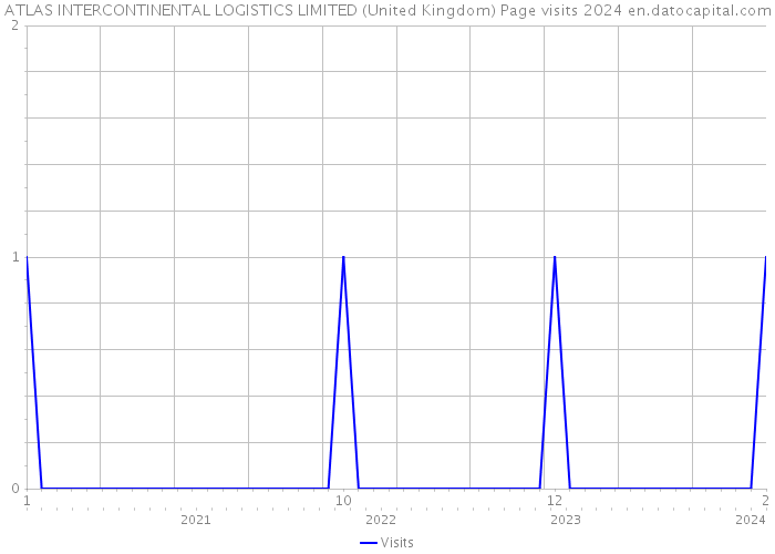 ATLAS INTERCONTINENTAL LOGISTICS LIMITED (United Kingdom) Page visits 2024 
