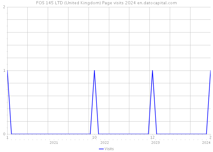 FOS 145 LTD (United Kingdom) Page visits 2024 