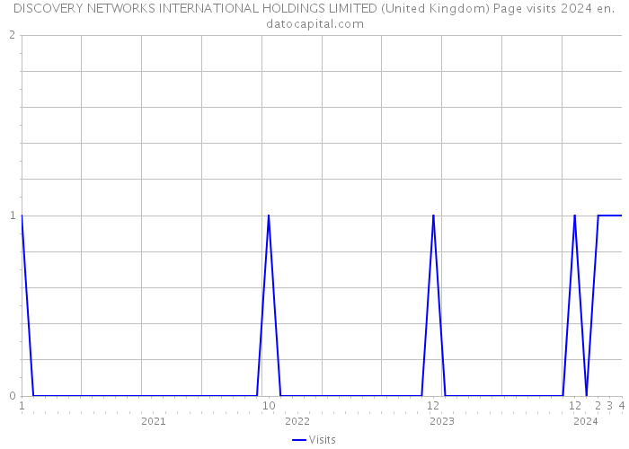 DISCOVERY NETWORKS INTERNATIONAL HOLDINGS LIMITED (United Kingdom) Page visits 2024 