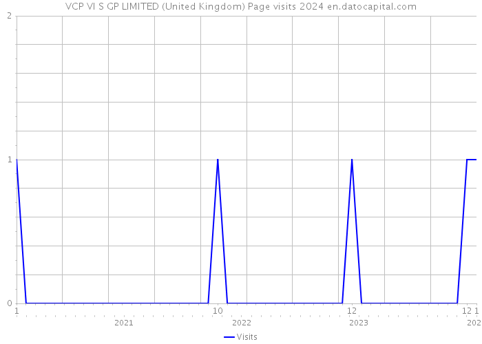 VCP VI S GP LIMITED (United Kingdom) Page visits 2024 