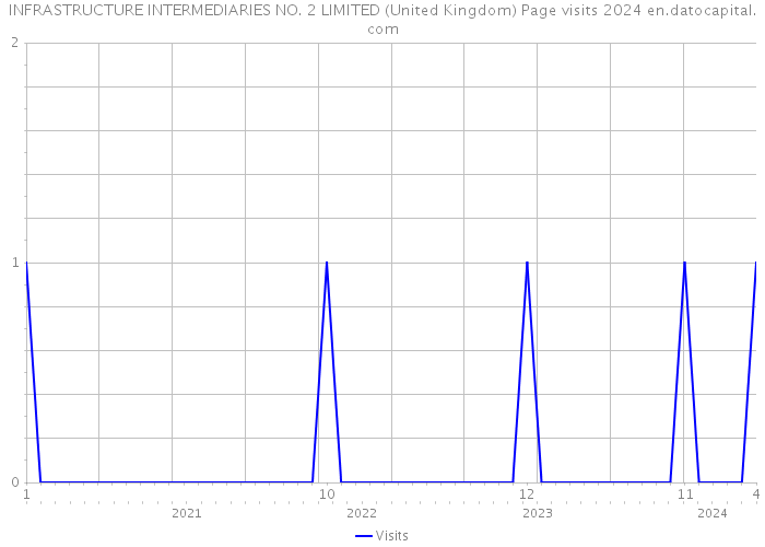 INFRASTRUCTURE INTERMEDIARIES NO. 2 LIMITED (United Kingdom) Page visits 2024 