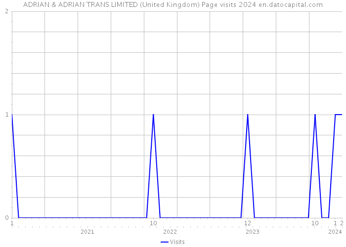 ADRIAN & ADRIAN TRANS LIMITED (United Kingdom) Page visits 2024 