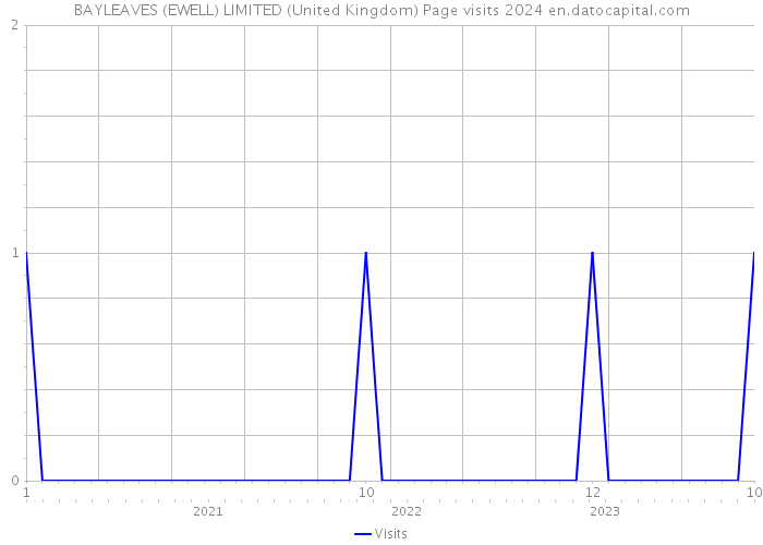 BAYLEAVES (EWELL) LIMITED (United Kingdom) Page visits 2024 