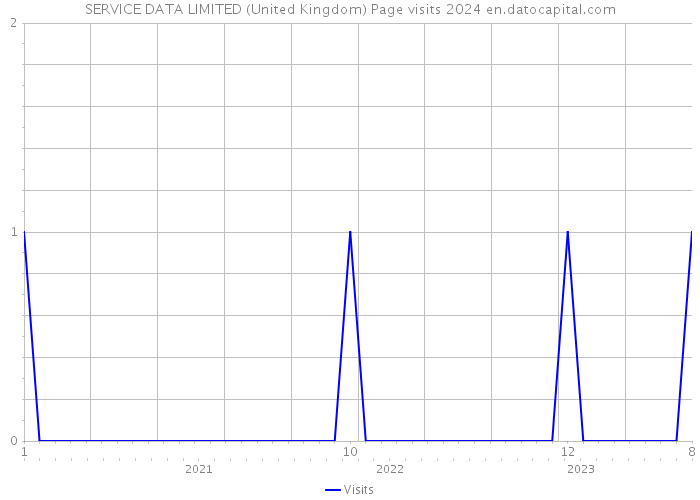 SERVICE DATA LIMITED (United Kingdom) Page visits 2024 