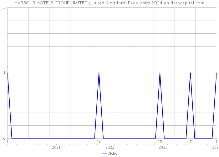 HARBOUR HOTELS GROUP LIMITED (United Kingdom) Page visits 2024 