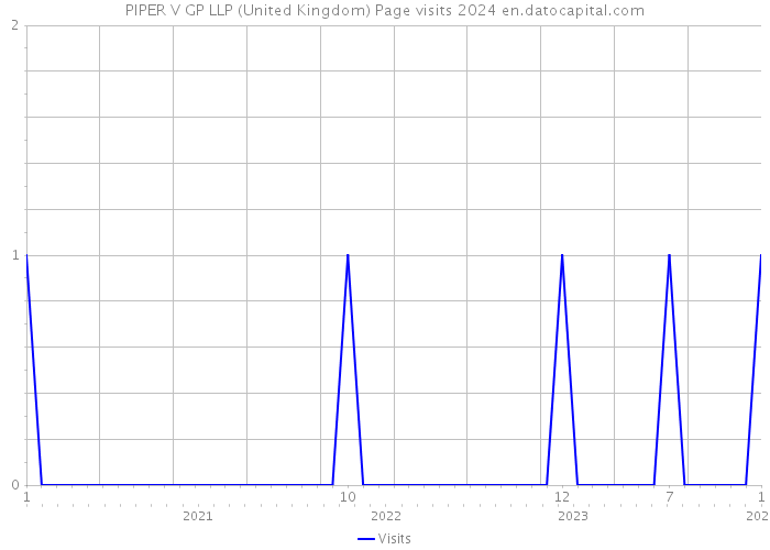 PIPER V GP LLP (United Kingdom) Page visits 2024 