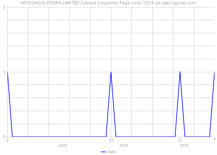 MYSCHOOL PROMS LIMITED (United Kingdom) Page visits 2024 