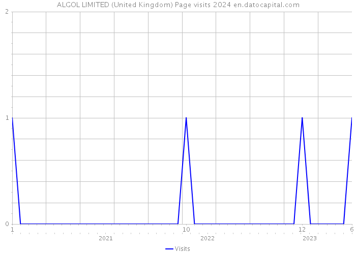 ALGOL LIMITED (United Kingdom) Page visits 2024 