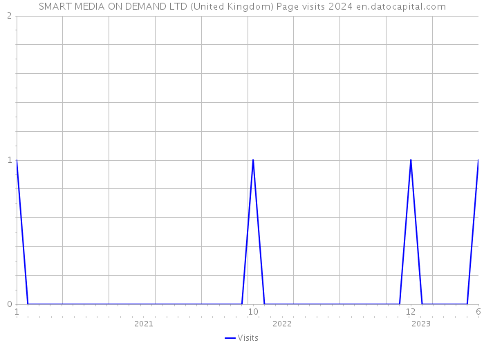 SMART MEDIA ON DEMAND LTD (United Kingdom) Page visits 2024 