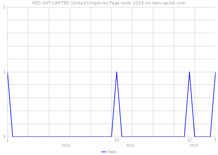 RED ANT LIMITED (United Kingdom) Page visits 2024 
