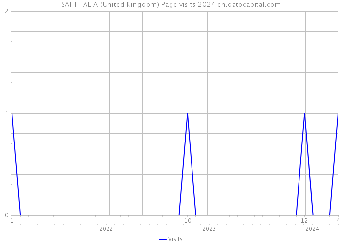 SAHIT ALIA (United Kingdom) Page visits 2024 