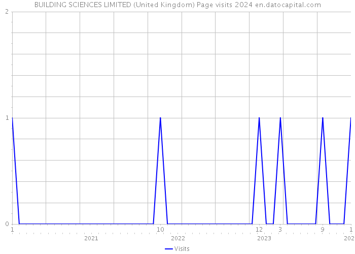 BUILDING SCIENCES LIMITED (United Kingdom) Page visits 2024 