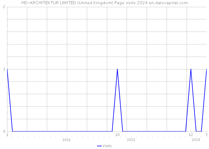 HD-ARCHITEKTUR LIMITED (United Kingdom) Page visits 2024 