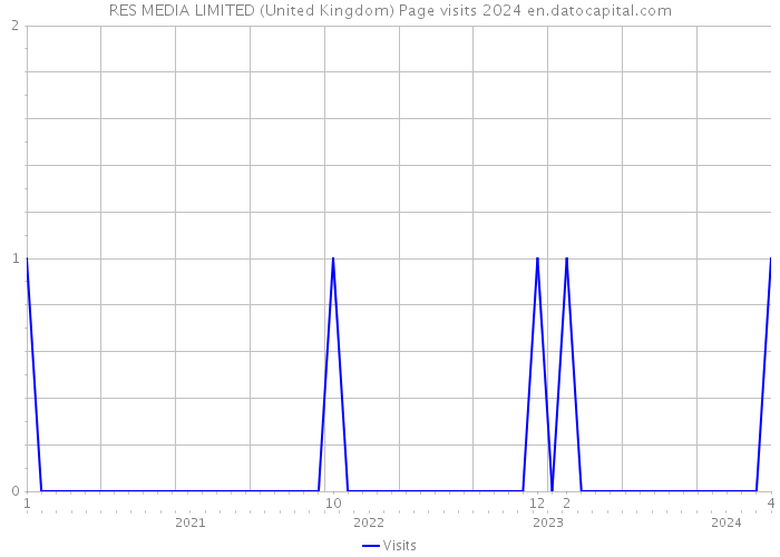 RES MEDIA LIMITED (United Kingdom) Page visits 2024 