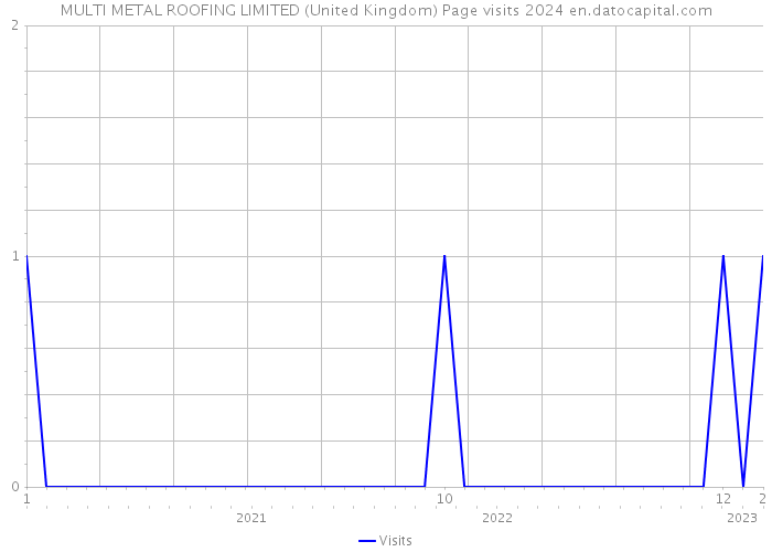 MULTI METAL ROOFING LIMITED (United Kingdom) Page visits 2024 