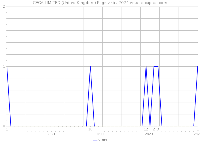 CEGA LIMITED (United Kingdom) Page visits 2024 